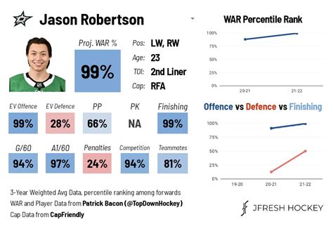 jfresh twitter|[JFresh] on Twitter: Since Jason Robertson's production this.
